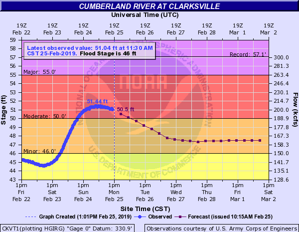 Hydrograph